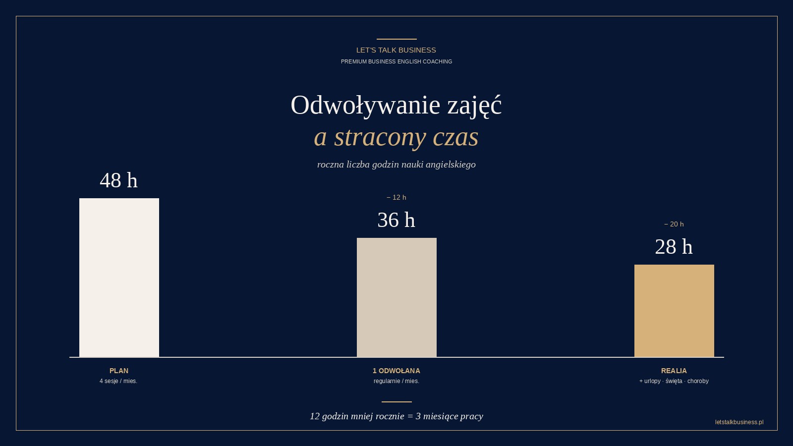 Jak odwoływanie zajęć wpływa na progres w nauce angielskiego?